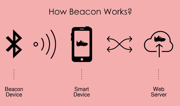 Beacon Work Mechanism
